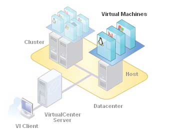 Virtual Machines