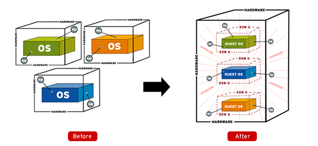 Virtual Machines